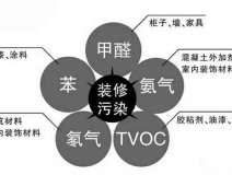 除甲醛公司是如何除甲醛的，詳細(xì)流程在這里