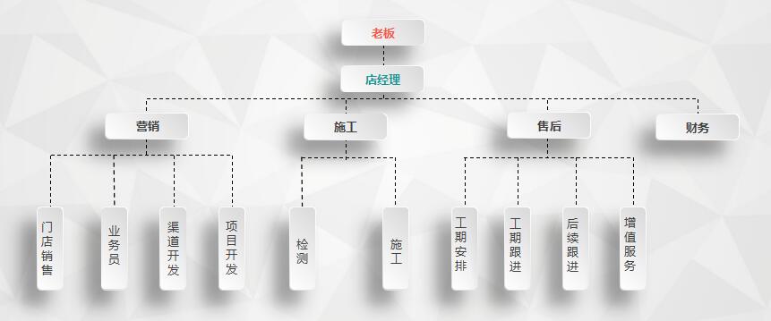 干貨 | 創(chuàng)綠家服務(wù)門店選址、注冊公司及組織架構(gòu)分析