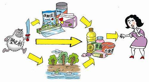 食品中有塑化劑嗎？這些食品中含有大量塑化劑，食用時一定要注意！