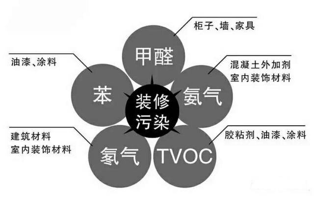 除了甲醛我們還應(yīng)該注意什么