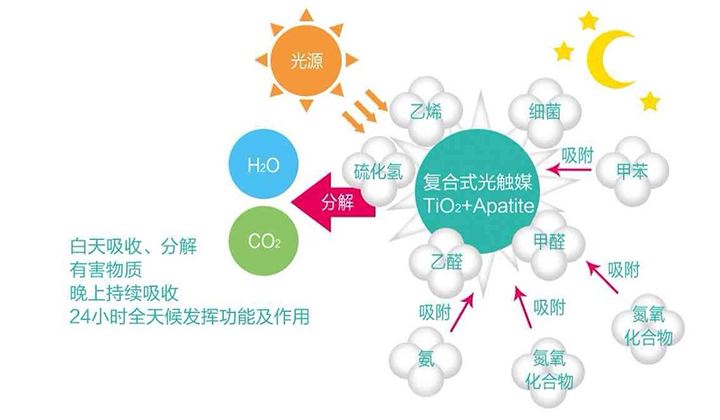 現在的光觸媒技術，可能您還不太了解