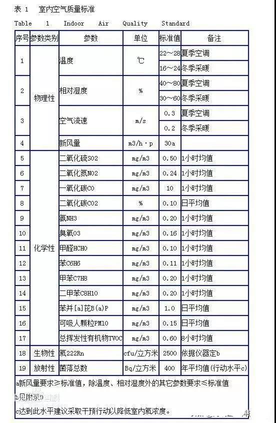 時隔15年，《室內(nèi)空氣質(zhì)量標(biāo)準(zhǔn)》開始修訂！