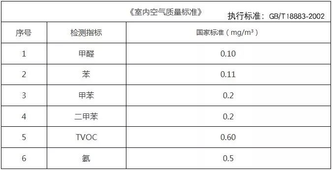 甲醛檢測(cè)多少是合格的，你知道嗎？