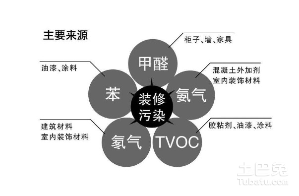 室內(nèi)甲醛治理成功的幾個(gè)關(guān)鍵因素