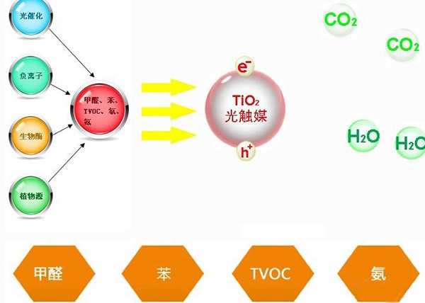 光觸媒除甲醛真的有用嗎？有什么效果？