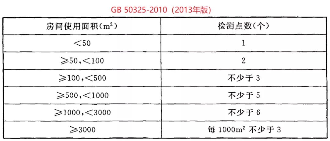 GB 50325-2020《民用建筑工程室內(nèi)環(huán)境污染控制標準》正式發(fā)布，8月將實施