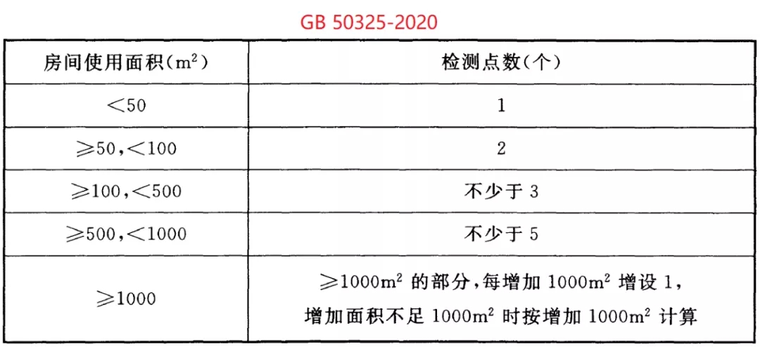 GB 50325-2020《民用建筑工程室內(nèi)環(huán)境污染控制標準》正式發(fā)布，8月將實施