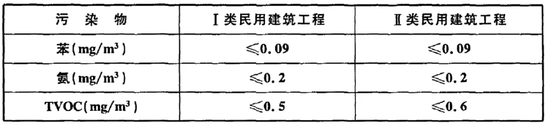 GB 50325-2020《民用建筑工程室內(nèi)環(huán)境污染控制標準》正式發(fā)布，8月將實施