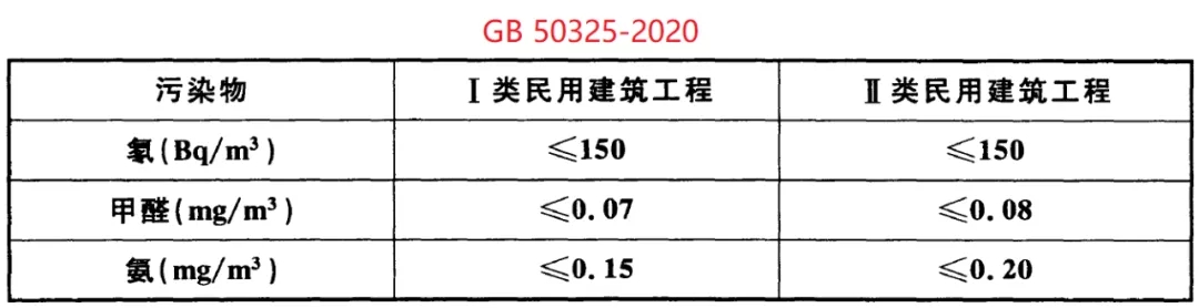 GB 50325-2020《民用建筑工程室內(nèi)環(huán)境污染控制標準》正式發(fā)布，8月將實施