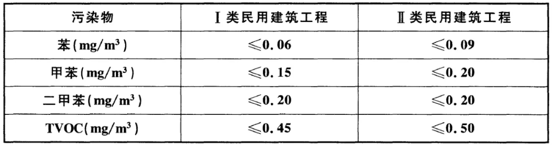 GB 50325-2020《民用建筑工程室內(nèi)環(huán)境污染控制標準》正式發(fā)布，8月將實施