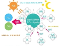 光觸媒如何用于甲醛治理的？