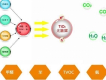 關(guān)于除甲醛技術(shù)，光觸媒有什么優(yōu)勢(shì)