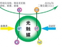 除甲醛公司所使用的光觸媒靠譜嗎？