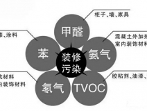 新房裝修后的污染太可怕，在這里為您總結(jié)一下