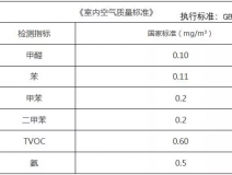 甲醛檢測(cè)多少是合格的，你知道嗎？