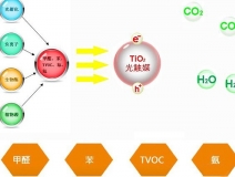 光觸媒是什么，為什么都用光觸媒除甲醛