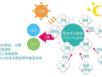 現(xiàn)在的光觸媒技術(shù)，可能您還不太了解