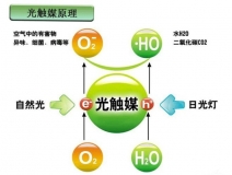 光觸媒是什么，光觸媒除甲醛有用嗎？