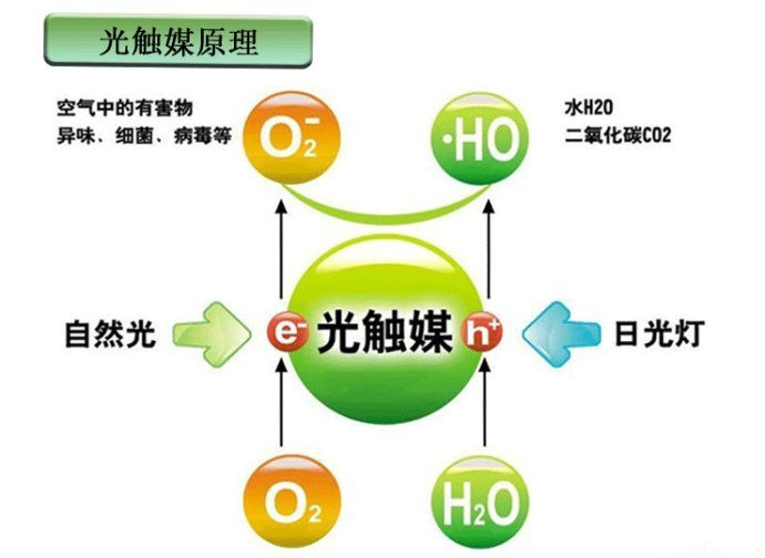 　　光觸媒是什么，光觸媒除甲醛有用嗎？