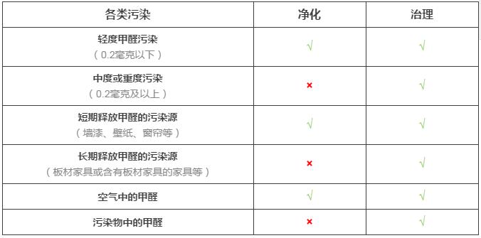 室內(nèi)空氣凈化與室內(nèi)空氣治理的差距究竟在哪里？